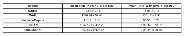 a table illustrating the time taken to synthetic data generation of 1 million datapoints with each model with and without a GPU